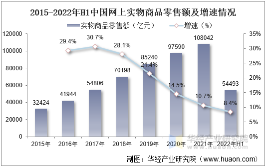 2021年中國網絡零售行業發展現狀分析,線上及線下渠道融合,下沉市場加