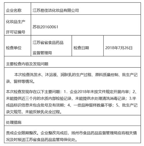 淮安市食藥監(jiān)局 6家化妝品生產(chǎn)企業(yè)被要求限期整改